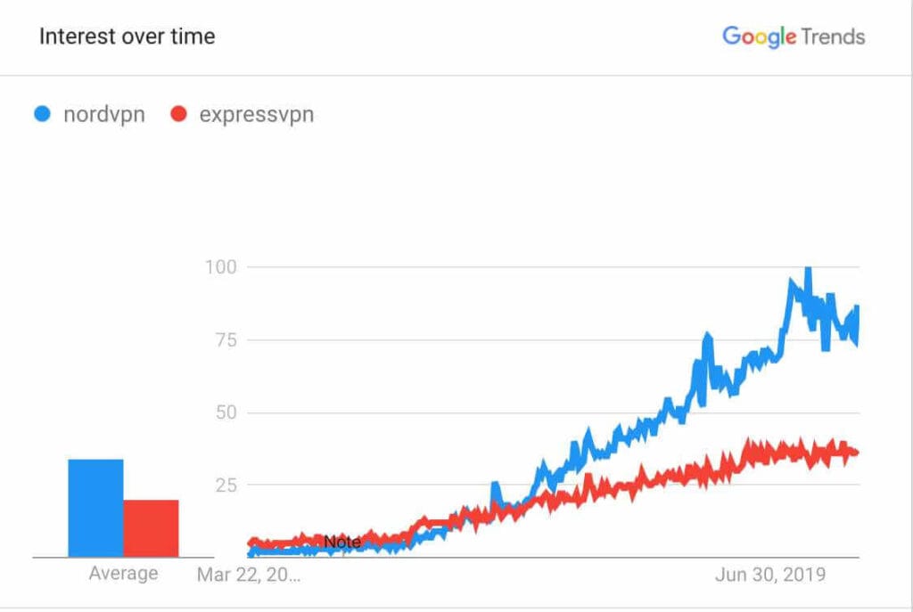 ExpressVPN Vs NordVPN - Which is The Best VPN Compared in 2024 17 expressvpn, expressvpn comparison, expressvpn vs nordvpn, expressvpn vs nordvpn comparison, nordvpn, nordvpn comparison, nordvpn vs expressvpn, nordvpn vs expressvpn comparison